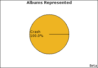 Graph of songs performed, by album