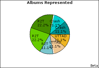 Graph of songs performed, by album