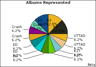 Graph of songs performed, by album