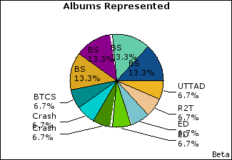 Graph of songs performed, by album