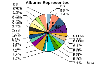 Graph of songs performed, by album