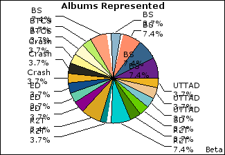 Graph of songs performed, by album