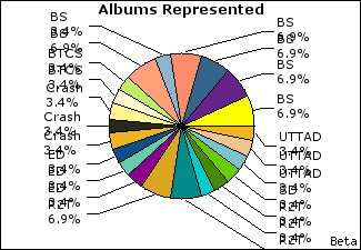 Graph of songs performed, by album