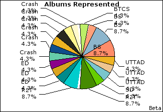 Graph of songs performed, by album