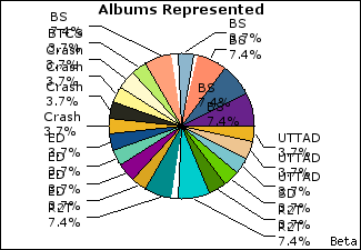 Graph of songs performed, by album