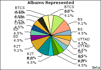 Graph of songs performed, by album
