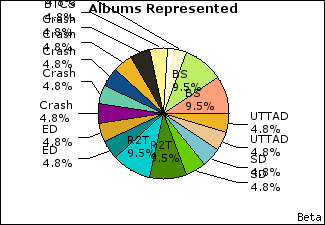Graph of songs performed, by album