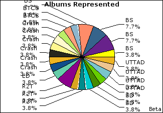 Graph of songs performed, by album