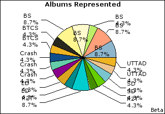 Graph of songs performed, by album