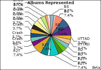 Graph of songs performed, by album
