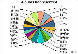 Graph of songs performed, by album