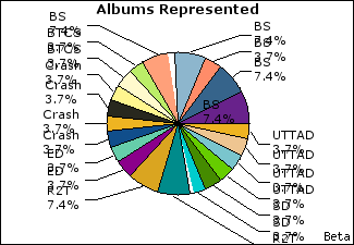 Graph of songs performed, by album