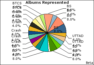 Graph of songs performed, by album