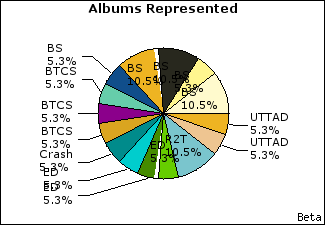 Graph of songs performed, by album