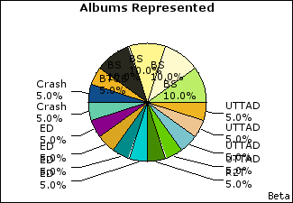 Graph of songs performed, by album
