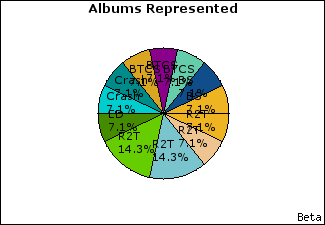Graph of songs performed, by album