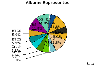 Graph of songs performed, by album