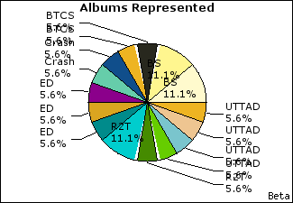 Graph of songs performed, by album