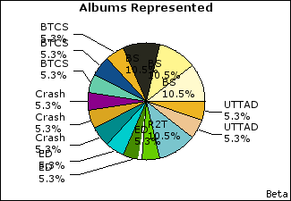 Graph of songs performed, by album