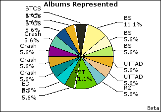 Graph of songs performed, by album