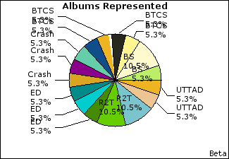 Graph of songs performed, by album