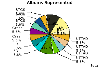 Graph of songs performed, by album