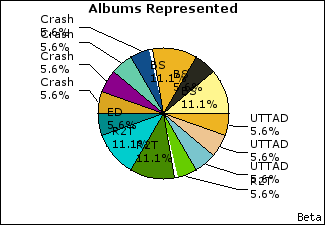 Graph of songs performed, by album