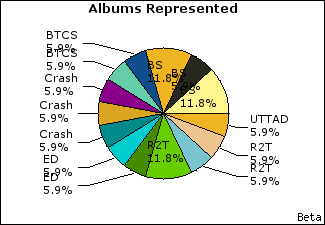 Graph of songs performed, by album