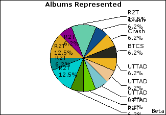 Graph of songs performed, by album