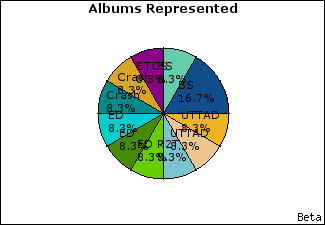 Graph of songs performed, by album