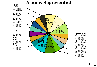 Graph of songs performed, by album
