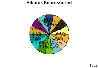 Graph of songs performed, by album
