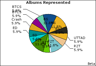 Graph of songs performed, by album