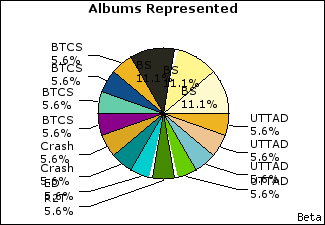 Graph of songs performed, by album