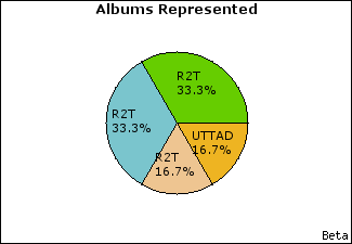 Graph of songs performed, by album
