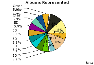 Graph of songs performed, by album
