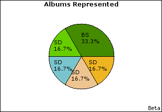 Graph of songs performed, by album
