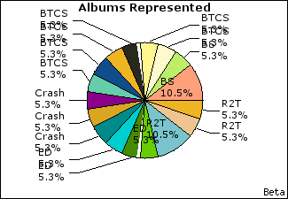 Graph of songs performed, by album