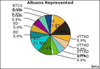 Graph of songs performed, by album