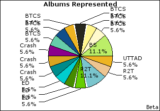 Graph of songs performed, by album