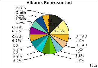 Graph of songs performed, by album