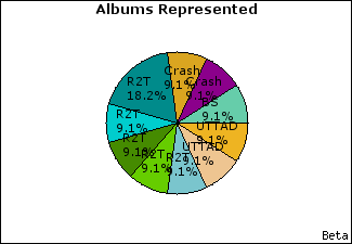 Graph of songs performed, by album