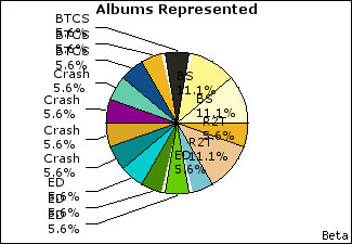 Graph of songs performed, by album