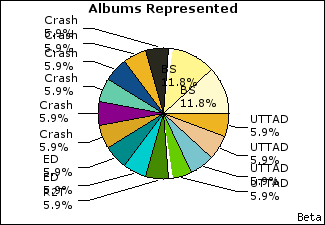 Graph of songs performed, by album