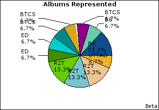 Graph of songs performed, by album