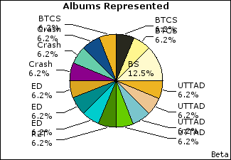 Graph of songs performed, by album