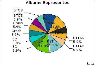 Graph of songs performed, by album