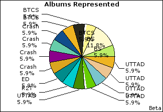 Graph of songs performed, by album