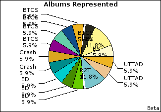 Graph of songs performed, by album