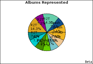 Graph of songs performed, by album
